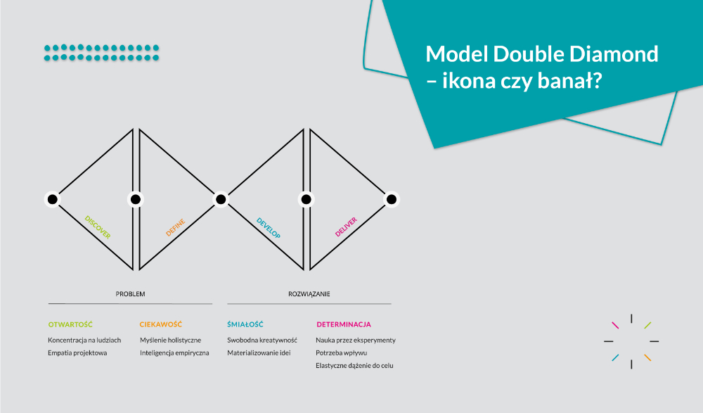 Schemat modelu Double Diamond przedstawiający cztery fazy procesu projektowego: Discover, Define, Develop i Deliver. Każda faza przypisana jest do wartości takich jak otwartość, ciekawość, śmiałość i determinacja. W prawym górnym rogu napis: “Model Double Diamond – ikona czy banał?”.