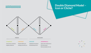 A diagram of the Double Diamond model illustrating the four phases of the design process: Discover, Define, Develop, and Deliver. Each phase is associated with values such as openness, curiosity, boldness, and determination. In the upper right corner, there is a caption: “Double Diamond Model – Icon or Cliché?”